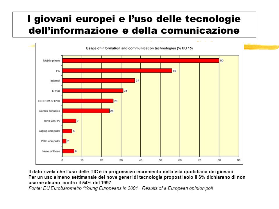 I giovani europei e luso delle tecnologie dellinformazione e della comunicazione Il dato rivela che luso delle TIC è in progressivo incremento nella vita quotidiana dei giovani.