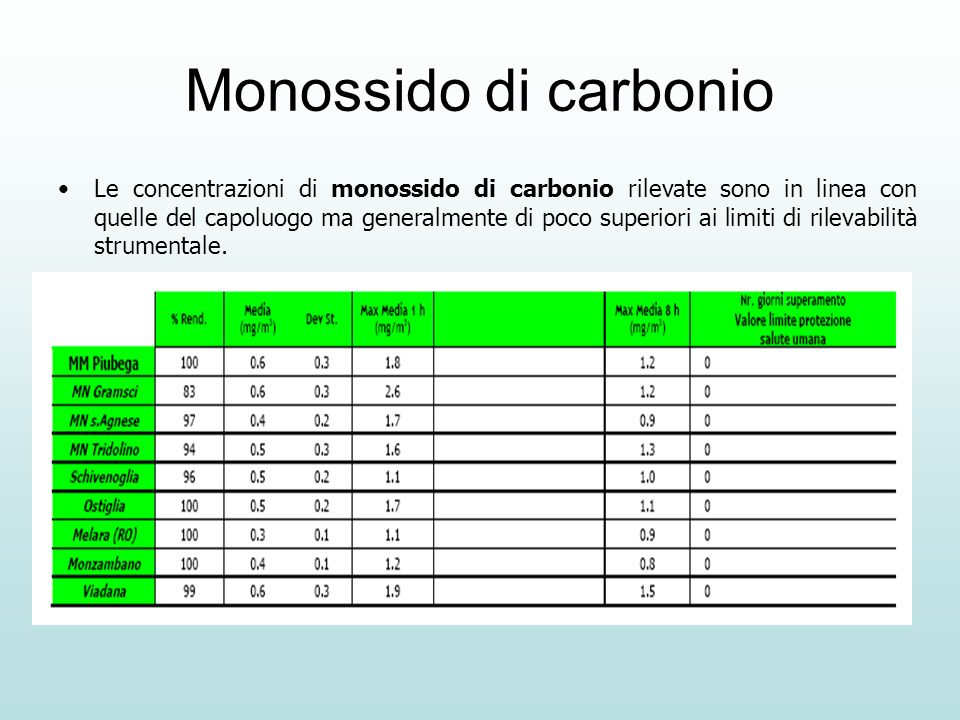 Monossido di carbonio Le concentrazioni di monossido di carbonio rilevate sono in linea con quelle del capoluogo ma generalmente di poco superiori ai limiti di rilevabilità strumentale.