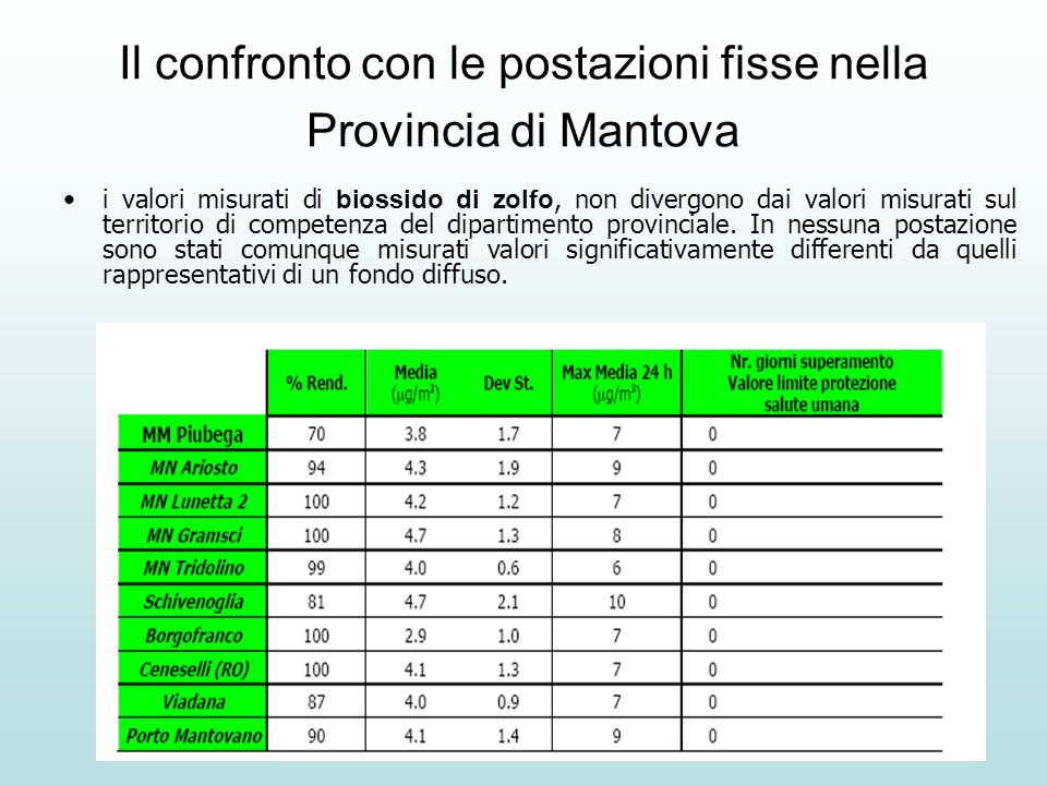 Il confronto con le postazioni fisse nella Provincia di Mantova i valori misurati di biossido di zolfo, non divergono dai valori misurati sul territorio di competenza del dipartimento provinciale.
