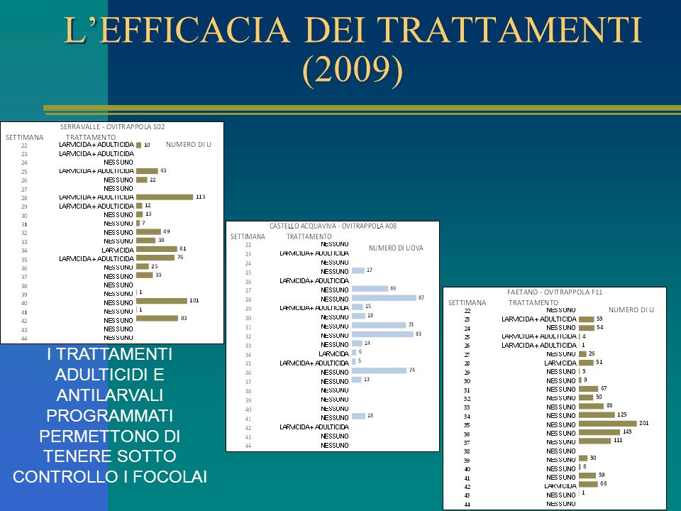 LEFFICACIA DEI TRATTAMENTI (2009) I TRATTAMENTI ADULTICIDI E ANTILARVALI PROGRAMMATI PERMETTONO DI TENERE SOTTO CONTROLLO I FOCOLAI