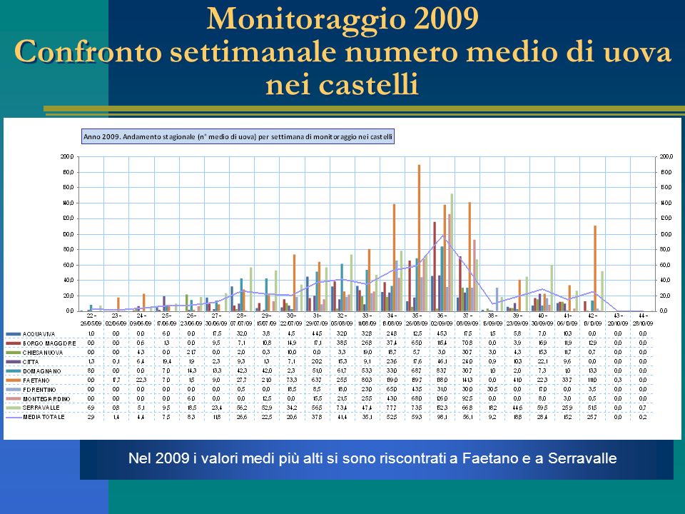 Monitoraggio 2009 Confronto settimanale numero medio di uova nei castelli Nel 2009 i valori medi più alti si sono riscontrati a Faetano e a Serravalle