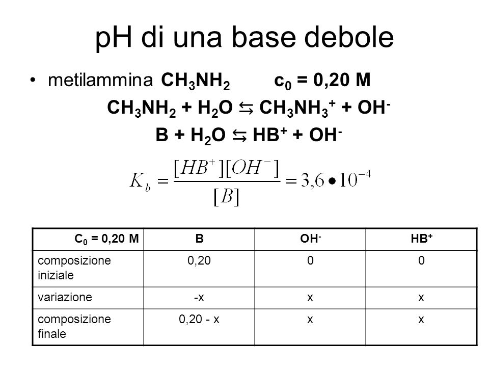 pH di una base debole metilammina CH 3 NH 2 c 0 = 0,20 M CH 3 NH 2 + H 2 O CH 3 NH OH - B + H 2 O HB + + OH - C 0 = 0,20 MBOH - HB + composizione iniziale 0,2000 variazione-xxx composizione finale 0,20 - xxx