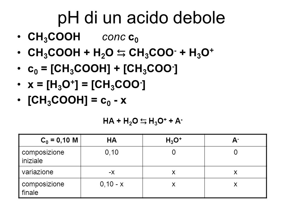 pH di un acido debole CH 3 COOHconc c 0 CH 3 COOH + H 2 O CH 3 COO - + H 3 O + c 0 = [CH 3 COOH] + [CH 3 COO - ] x = [H 3 O + ] = [CH 3 COO - ] [CH 3 COOH] = c 0 - x HA + H 2 O H 3 O + + A - C 0 = 0,10 MHAH3O+H3O+ A-A- composizione iniziale 0,1000 variazione-xxx composizione finale 0,10 - xxx