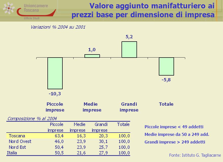 Valore aggiunto manifatturiero ai prezzi base per dimensione di impresa Fonte: Istituto G.