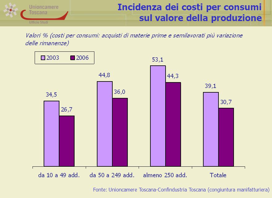 Incidenza dei costi per consumi sul valore della produzione Fonte: Unioncamere Toscana-Confindustria Toscana (congiuntura manifatturiera)