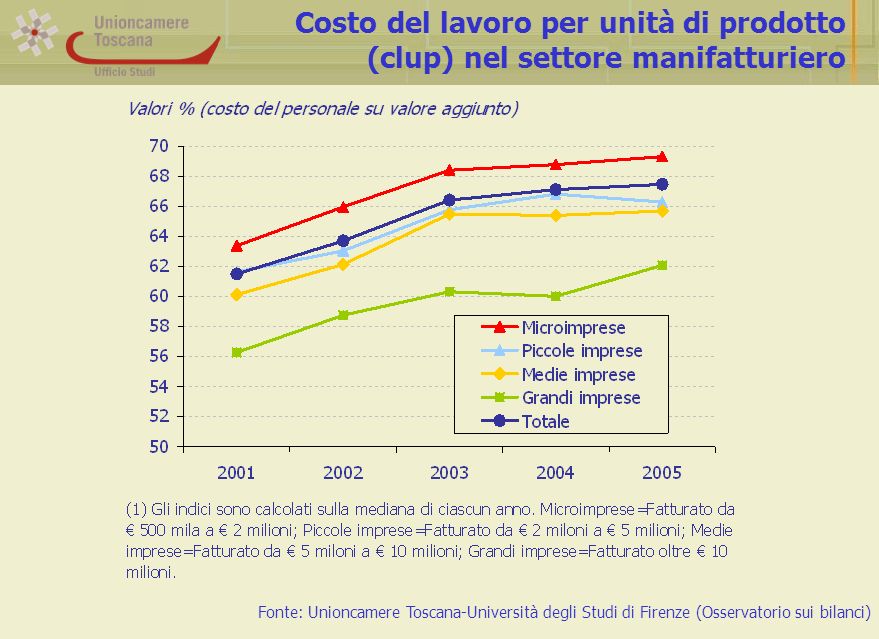 Costo del lavoro per unità di prodotto (clup) nel settore manifatturiero Fonte: Unioncamere Toscana-Università degli Studi di Firenze (Osservatorio sui bilanci)