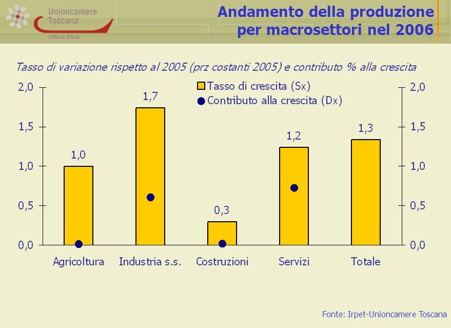 Andamento della produzione per macrosettori nel 2006 Fonte: Irpet-Unioncamere Toscana