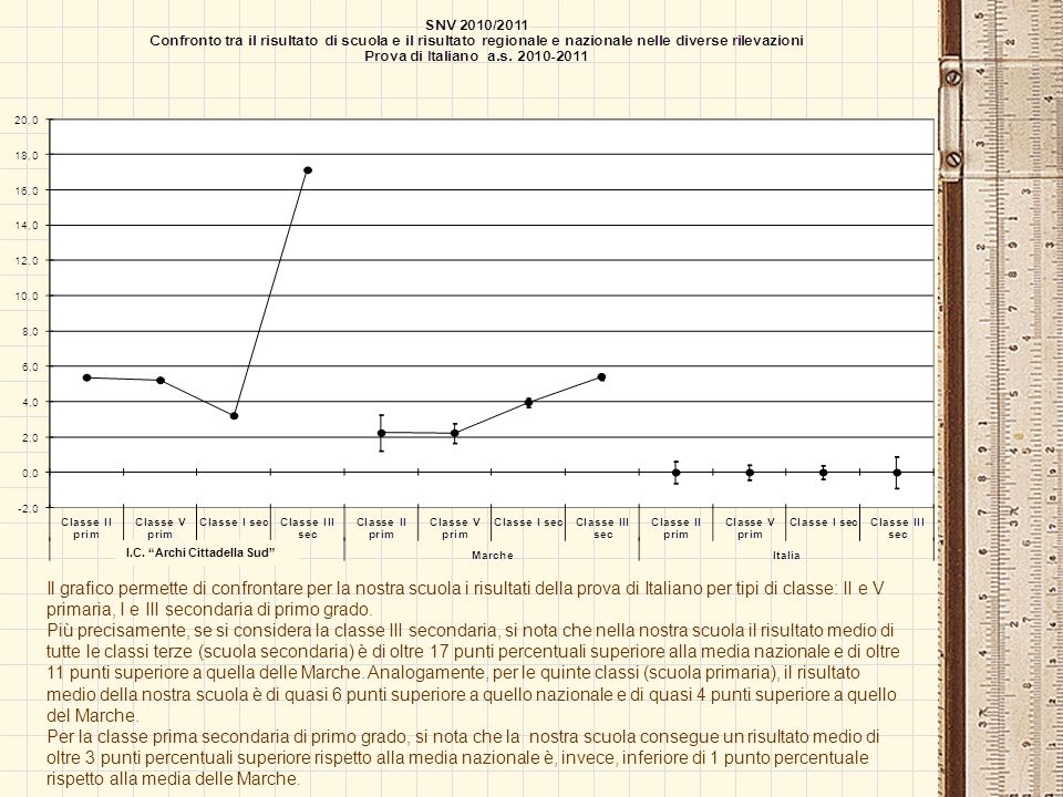 Il grafico permette di confrontare per la nostra scuola i risultati della prova di Italiano per tipi di classe: II e V primaria, I e III secondaria di primo grado.