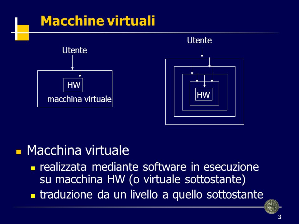 3 Macchine virtuali Macchina virtuale realizzata mediante software in esecuzione su macchina HW (o virtuale sottostante) traduzione da un livello a quello sottostante macchina virtuale Utente HW Utente HW