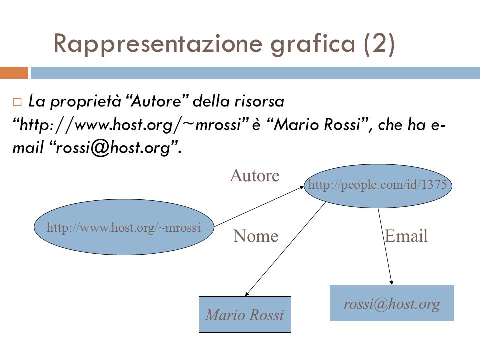 Rappresentazione grafica (2) Mario Rossi Autore   Nome La proprietà Autore della risorsahttp://  è Mario Rossi, che ha e- mail