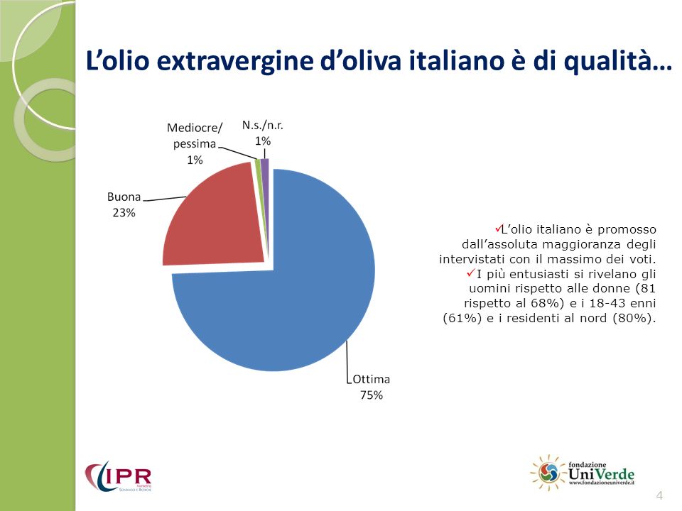 Lolio extravergine doliva italiano è di qualità… 4 Lolio italiano è promosso dallassoluta maggioranza degli intervistati con il massimo dei voti.