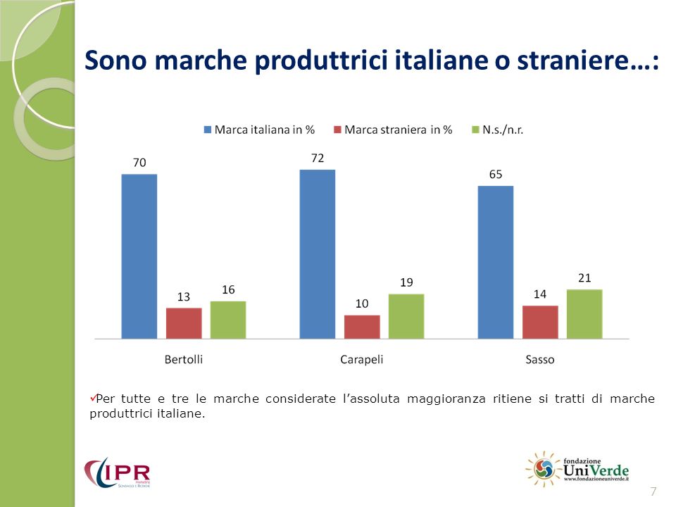 Sono marche produttrici italiane o straniere…: 7 Per tutte e tre le marche considerate lassoluta maggioranza ritiene si tratti di marche produttrici italiane.