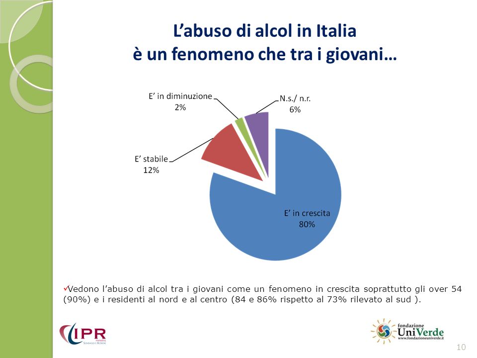 Labuso di alcol in Italia è un fenomeno che tra i giovani… 10 Vedono labuso di alcol tra i giovani come un fenomeno in crescita soprattutto gli over 54 (90%) e i residenti al nord e al centro (84 e 86% rispetto al 73% rilevato al sud ).