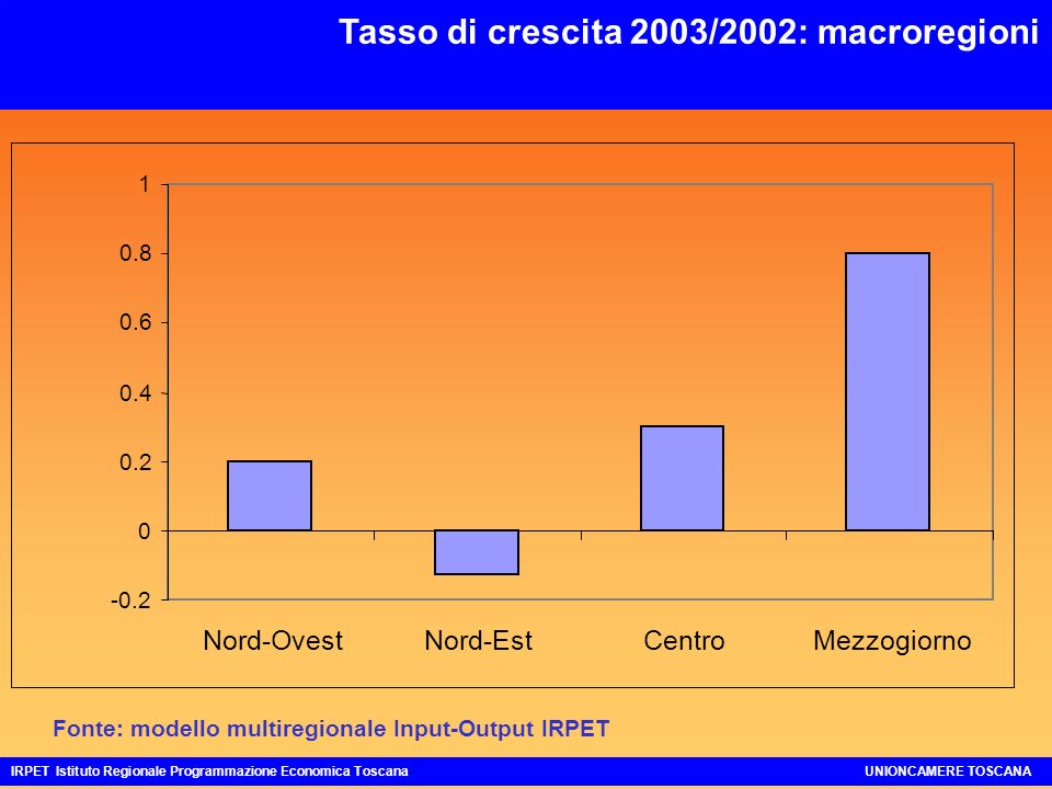 Tasso di crescita 2003/2002: macroregioni IRPET Istituto Regionale Programmazione Economica ToscanaUNIONCAMERE TOSCANA Nord-OvestNord-EstCentroMezzogiorno Fonte: modello multiregionale Input-Output IRPET