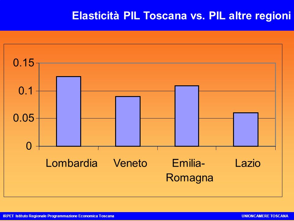 Elasticità PIL Toscana vs.