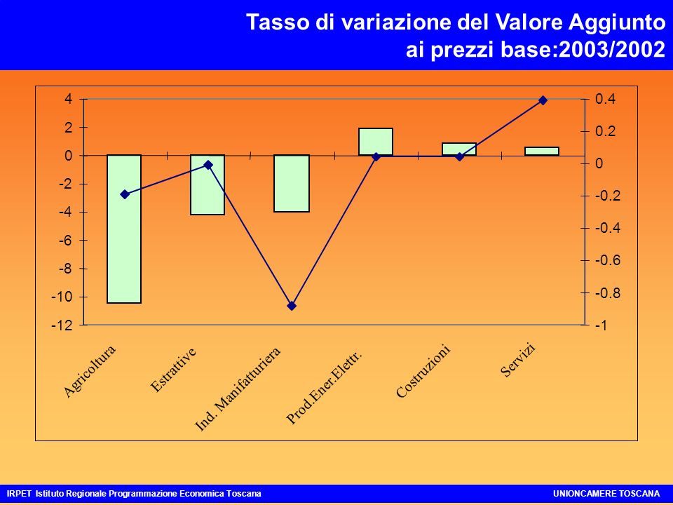 Tasso di variazione del Valore Aggiunto ai prezzi base:2003/2002 IRPET Istituto Regionale Programmazione Economica ToscanaUNIONCAMERE TOSCANA Agricoltura Estrattive Ind.