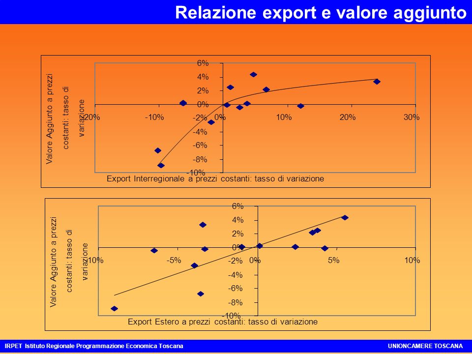 Relazione export e valore aggiunto IRPET Istituto Regionale Programmazione Economica ToscanaUNIONCAMERE TOSCANA