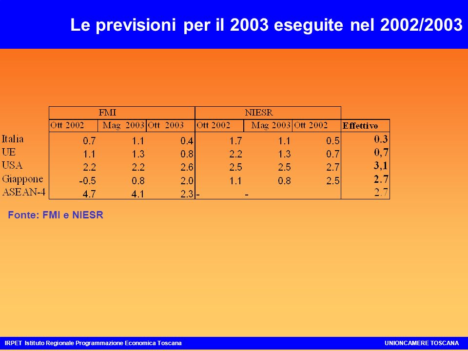 Le previsioni per il 2003 eseguite nel 2002/2003 IRPET Istituto Regionale Programmazione Economica ToscanaUNIONCAMERE TOSCANA Fonte: FMI e NIESR