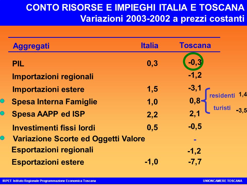 CONTO RISORSE E IMPIEGHI ITALIA E TOSCANA Variazioni a prezzi costanti IRPET Istituto Regionale Programmazione Economica ToscanaUNIONCAMERE TOSCANA Toscana -0,3 -1,2 -3,1 0,8 2,1 -0,5 - -7,7 Aggregati Italia PIL 0,3 Importazioni regionali Importazioni estere 1,5 Spesa Interna Famiglie 1,0 Spesa AAPP ed ISP 2,2 Investimenti fissi lordi 0,5 Esportazioni regionali Esportazioni estere -1,0 Variazione Scorte ed Oggetti Valore -1,2 1,4 - 3,5 turisti residenti