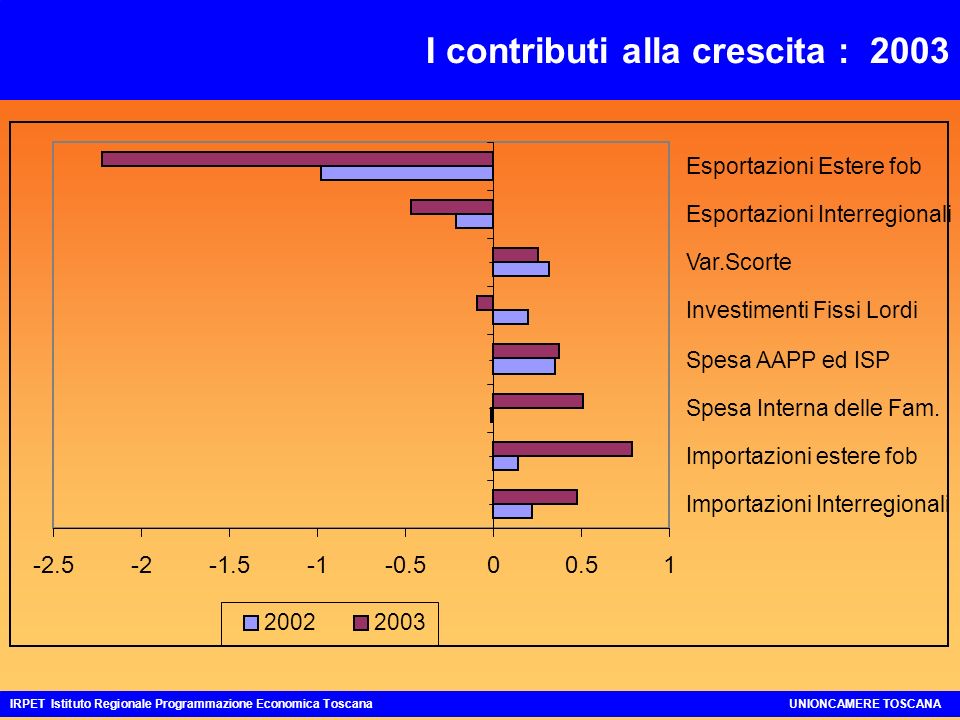 I contributi alla crescita : 2003 IRPET Istituto Regionale Programmazione Economica ToscanaUNIONCAMERE TOSCANA Importazioni Interregionali Importazioni estere fob Spesa Interna delle Fam.