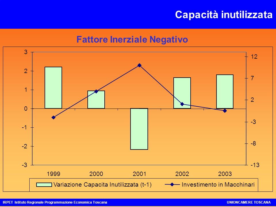 Capacità inutilizzata IRPET Istituto Regionale Programmazione Economica ToscanaUNIONCAMERE TOSCANA Fattore Inerziale Negativo Variazione Capacita Inutilizzata (t-1)Investimento in Macchinari