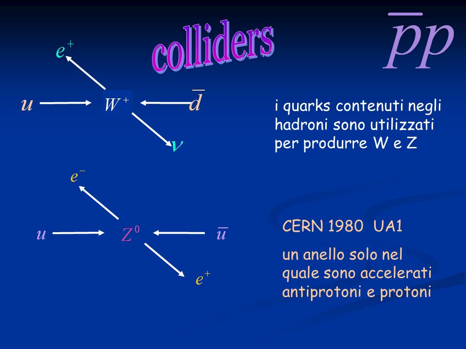 CERN 1980 UA1 un anello solo nel quale sono accelerati antiprotoni e protoni i quarks contenuti negli hadroni sono utilizzati per produrre W e Z