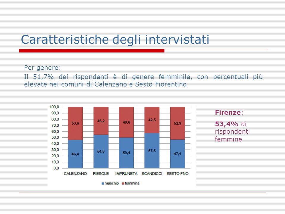 Caratteristiche degli intervistati Per genere: Il 51,7% dei rispondenti è di genere femminile, con percentuali più elevate nei comuni di Calenzano e Sesto Fiorentino Firenze: 53,4% di rispondenti femmine
