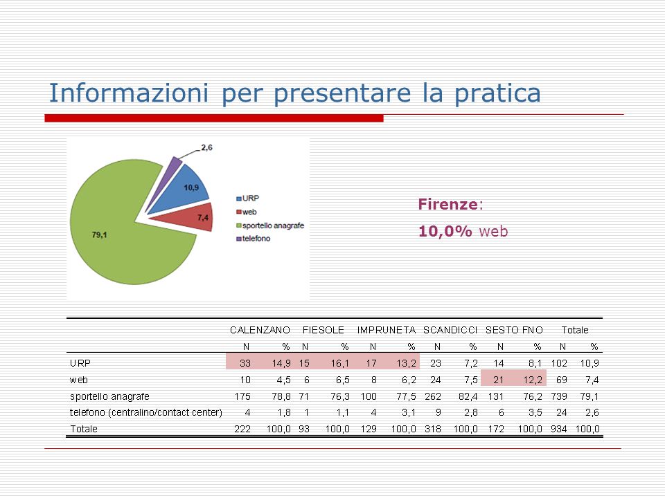 Informazioni per presentare la pratica Firenze: 10,0% web