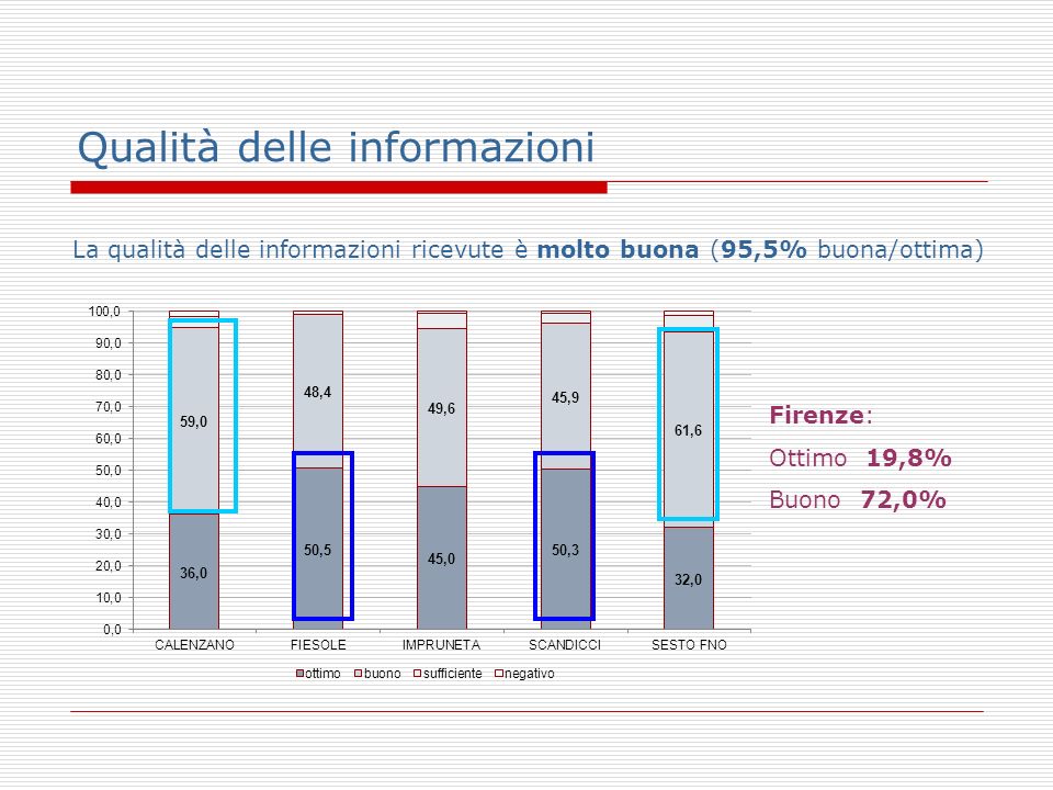 Qualità delle informazioni La qualità delle informazioni ricevute è molto buona (95,5% buona/ottima) Firenze: Ottimo 19,8% Buono 72,0%