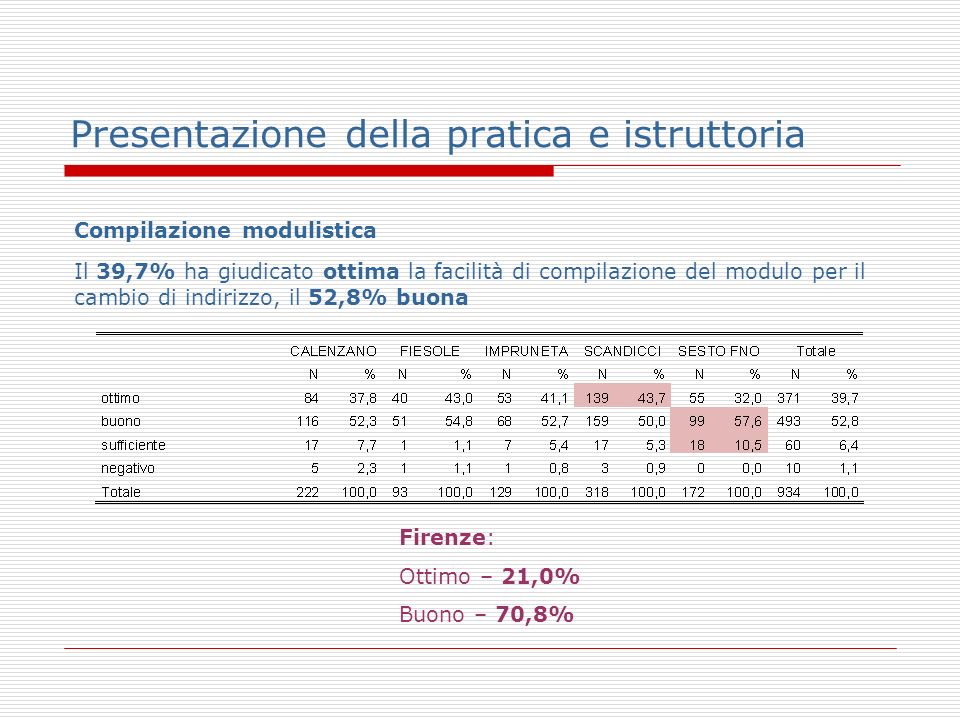 Presentazione della pratica e istruttoria Compilazione modulistica Il 39,7% ha giudicato ottima la facilità di compilazione del modulo per il cambio di indirizzo, il 52,8% buona Firenze: Ottimo – 21,0% Buono – 70,8%