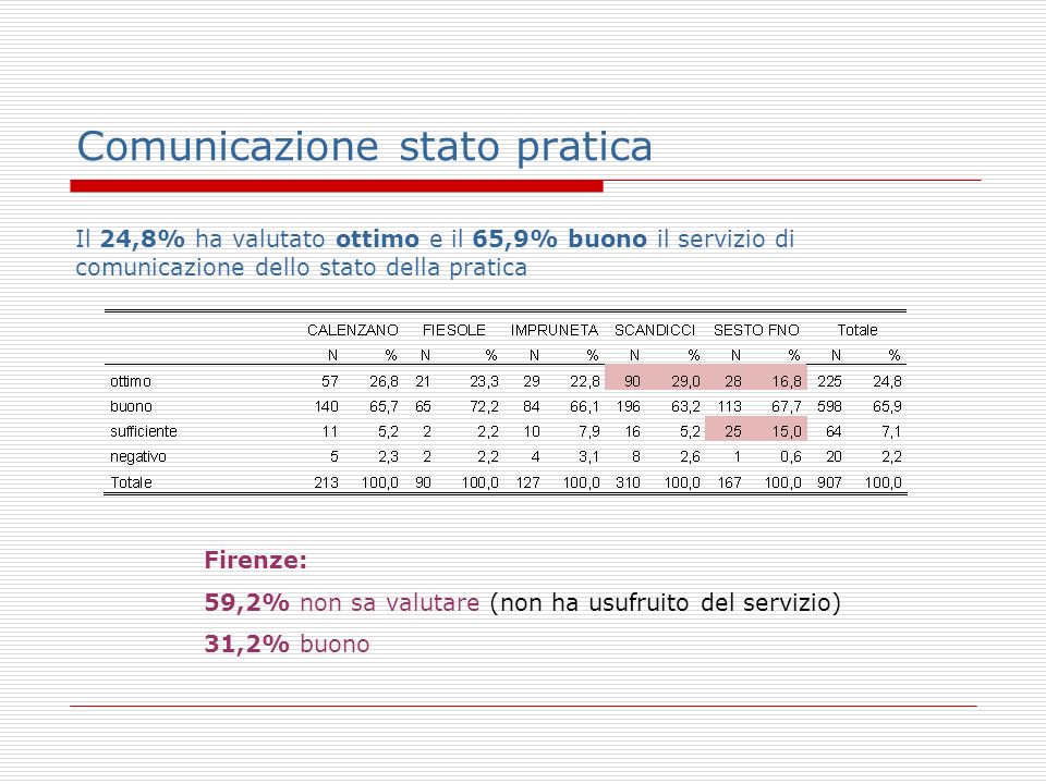 Comunicazione stato pratica Il 24,8% ha valutato ottimo e il 65,9% buono il servizio di comunicazione dello stato della pratica Firenze: 59,2% non sa valutare (non ha usufruito del servizio) 31,2% buono