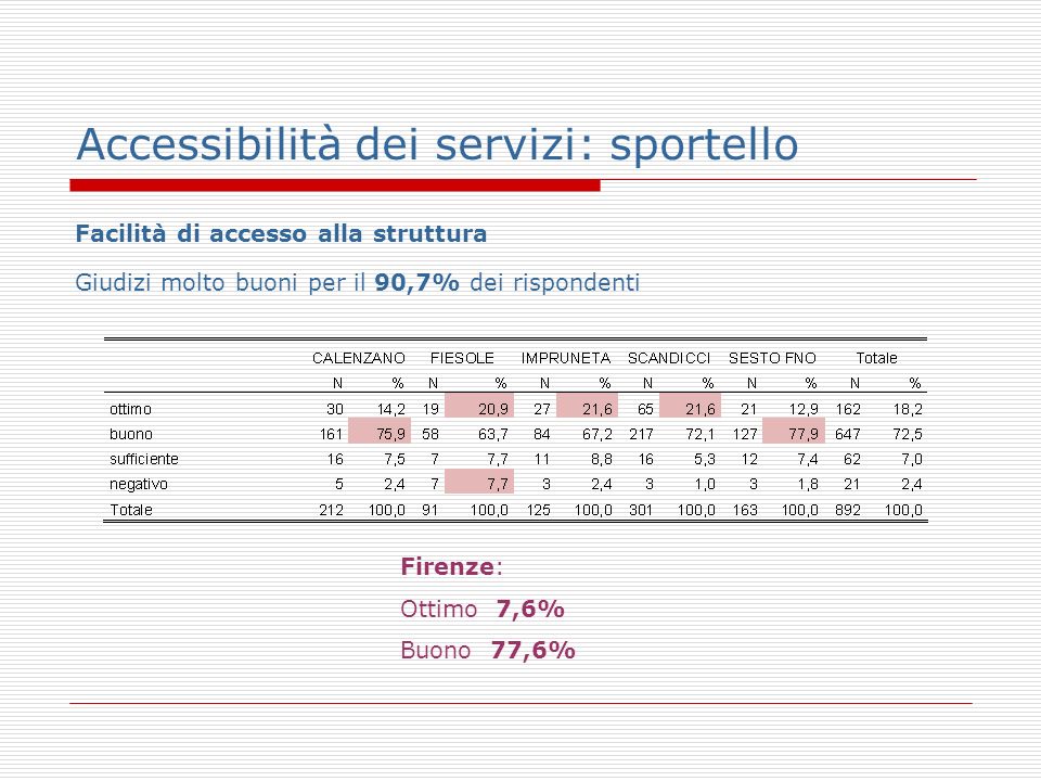 Accessibilità dei servizi: sportello Facilità di accesso alla struttura Giudizi molto buoni per il 90,7% dei rispondenti Firenze: Ottimo 7,6% Buono 77,6%