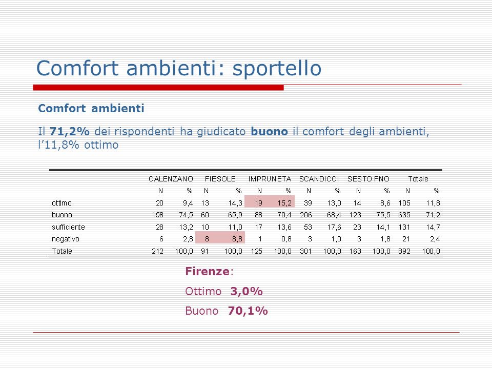 Comfort ambienti: sportello Comfort ambienti Il 71,2% dei rispondenti ha giudicato buono il comfort degli ambienti, l11,8% ottimo Firenze: Ottimo 3,0% Buono 70,1%