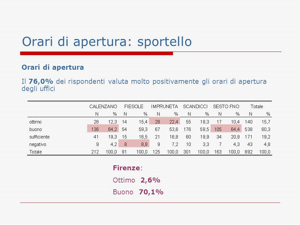 Orari di apertura: sportello Orari di apertura Il 76,0% dei rispondenti valuta molto positivamente gli orari di apertura degli uffici Firenze: Ottimo 2,6% Buono 70,1%
