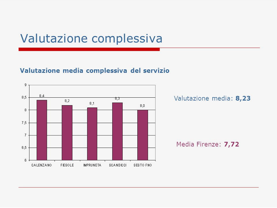 Valutazione complessiva Valutazione media complessiva del servizio Valutazione media: 8,23 Media Firenze: 7,72