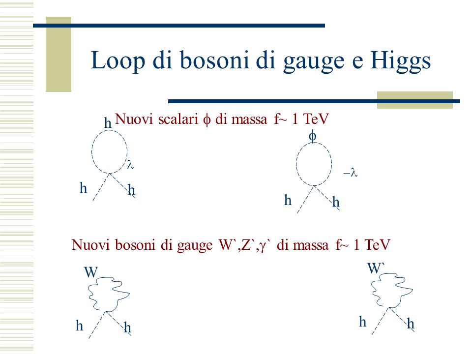 Loop di bosoni di gauge e Higgs Nuovi scalari di massa f~ 1 TeV h h h h h h h W h h W` Nuovi bosoni di gauge W`,Z`, ` di massa f~ 1 TeV