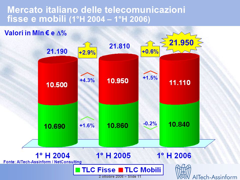 Il mercato dellICT in Italia nel 1° semestre ottobre 2006 – Slide 10 Il mercato delle Telecomunicazioni