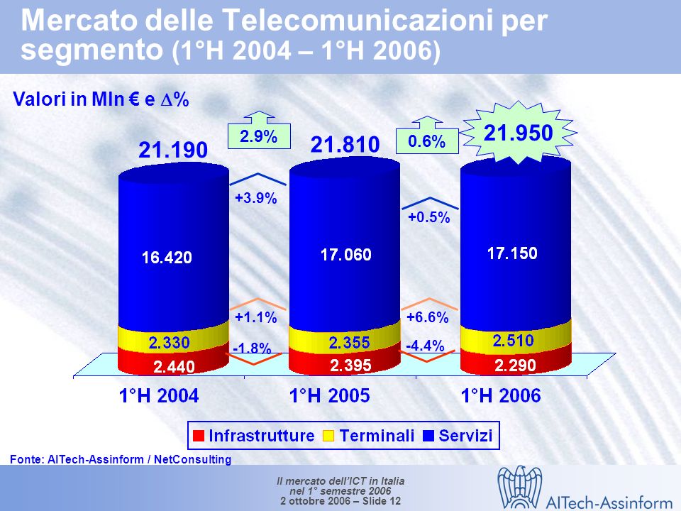 Il mercato dellICT in Italia nel 1° semestre ottobre 2006 – Slide 11 Mercato italiano delle telecomunicazioni fisse e mobili (1°H 2004 – 1°H 2006) Valori in Mln e % % +1.5% +0.6% +1.6% +4.3% +2.9% Fonte: AITech-Assinform / NetConsulting