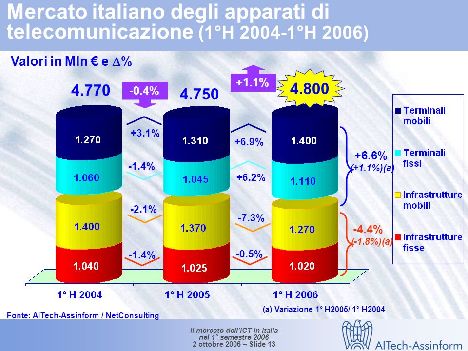 Il mercato dellICT in Italia nel 1° semestre ottobre 2006 – Slide 12 Mercato delle Telecomunicazioni per segmento (1°H 2004 – 1°H 2006) Valori in Mln e % Fonte: AITech-Assinform / NetConsulting % -4.4% +3.9% 2.9% -1.8% +6.6%+1.1% 0.6%