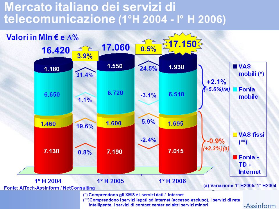 Il mercato dellICT in Italia nel 1° semestre ottobre 2006 – Slide 13 Mercato italiano degli apparati di telecomunicazione (1°H °H 2006) (a) Variazione 1° H2005/ 1° H2004 Valori in Mln e % % +6.9% +6.2% -0.5% -7.3% -0.4% +3.1% -1.4% -2.1% +6.6% (+1.1%)(a) -4.4% (-1.8%)(a) Fonte: AITech-Assinform / NetConsulting