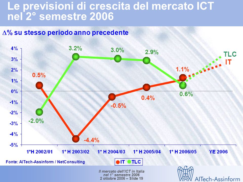 Il mercato dellICT in Italia nel 1° semestre ottobre 2006 – Slide 18 Trend di breve e medio periodo