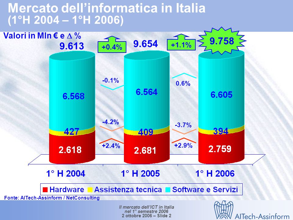 Il mercato dellICT in Italia nel 1° semestre ottobre 2006 – Slide 1 Il mercato dellinformatica