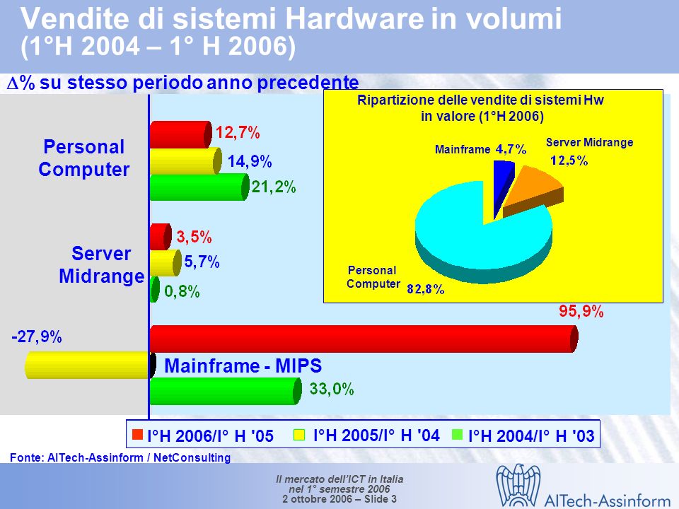 Il mercato dellICT in Italia nel 1° semestre ottobre 2006 – Slide 2 Mercato dellinformatica in Italia (1°H 2004 – 1°H 2006) Valori in Mln e % % -0.1% -4.2% % -3.7% +2.9% +1.1% +2.4% Fonte: AITech-Assinform / NetConsulting