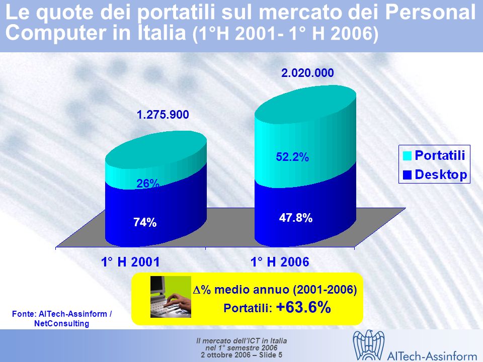 Il mercato dellICT in Italia nel 1° semestre ottobre 2006 – Slide 4 Mercato dei personal computer in Italia (1°H 2004 – 1°H 2006) Valori in unità e % % +38.5% +15.4% % +18.5% +16.6% +12.7% -1.7% Fonte: AITech-Assinform / NetConsulting