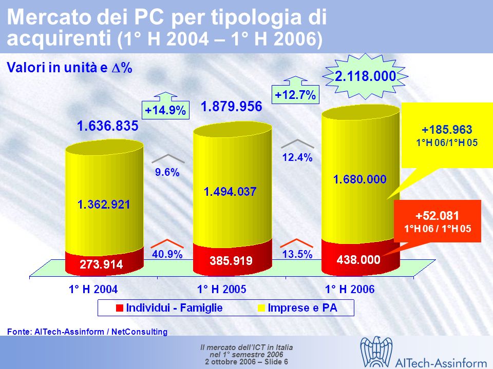 Il mercato dellICT in Italia nel 1° semestre ottobre 2006 – Slide 5 Le quote dei portatili sul mercato dei Personal Computer in Italia (1°H ° H 2006) % medio annuo ( ) Portatili: +63.6% Fonte: AITech-Assinform / NetConsulting % 47.8% 26% 52.2%