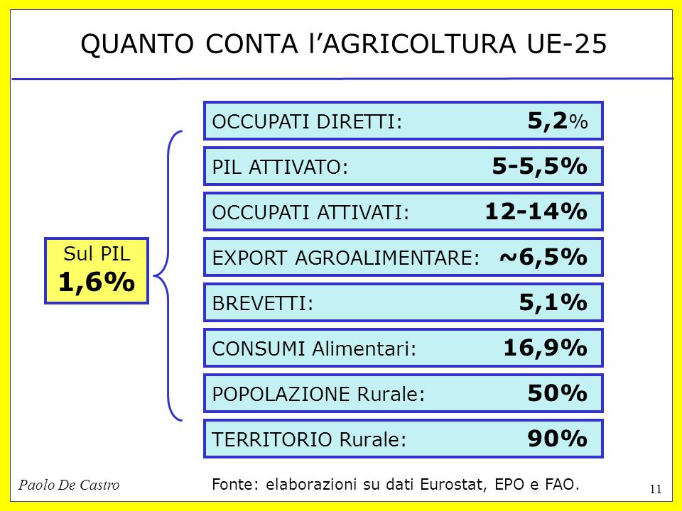 Paolo De Castro 11 QUANTO CONTA lAGRICOLTURA UE-25 CONSUMI Alimentari: 16,9% TERRITORIO Rurale: 90% POPOLAZIONE Rurale: 50% PIL ATTIVATO: 5-5,5% Sul PIL 1,6% EXPORT AGROALIMENTARE: ~6,5% BREVETTI: 5,1% OCCUPATI DIRETTI: 5,2 % OCCUPATI ATTIVATI: 12-14% Fonte: elaborazioni su dati Eurostat, EPO e FAO.