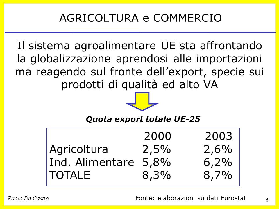 Paolo De Castro 6 AGRICOLTURA e COMMERCIO Il sistema agroalimentare UE sta affrontando la globalizzazione aprendosi alle importazioni ma reagendo sul fronte dellexport, specie sui prodotti di qualità ed alto VA Agricoltura2,5%2,6% Ind.