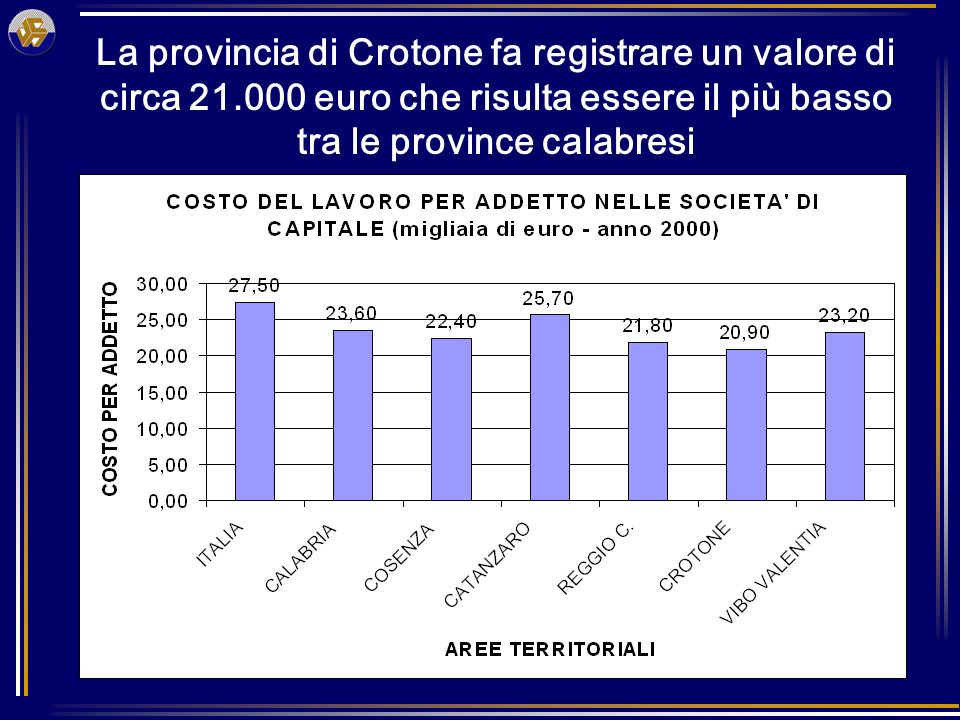 La provincia di Crotone fa registrare un valore di circa euro che risulta essere il più basso tra le province calabresi
