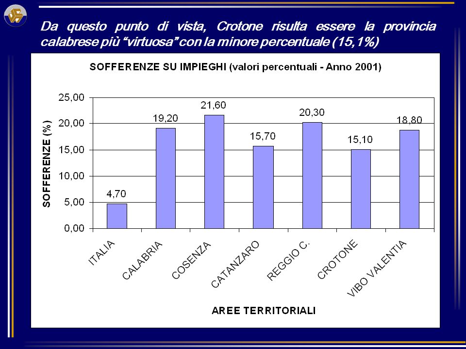 Da questo punto di vista, Crotone risulta essere la provincia calabrese più virtuosa con la minore percentuale (15,1%)
