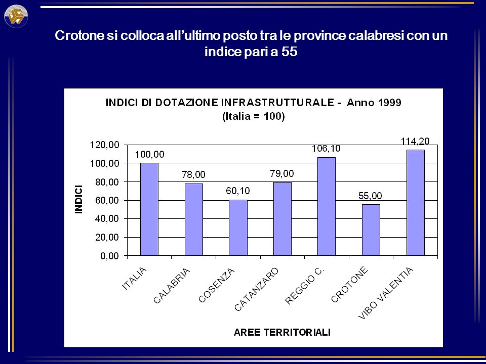 Crotone si colloca allultimo posto tra le province calabresi con un indice pari a 55